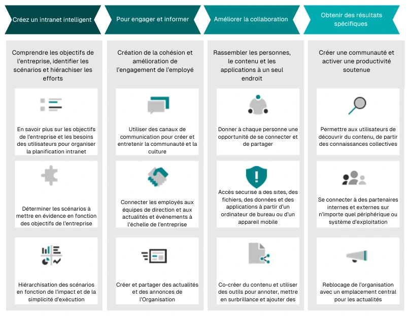 Schéma explicatif structurer un intranet SharePoint