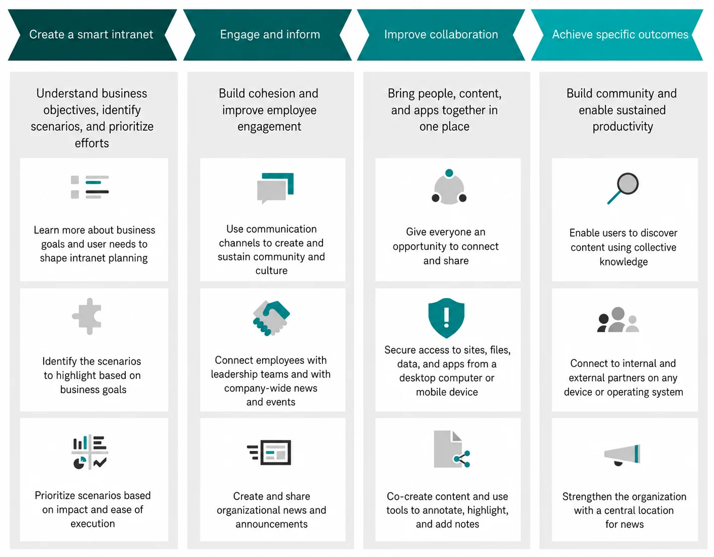 SharePoint Creation Steps