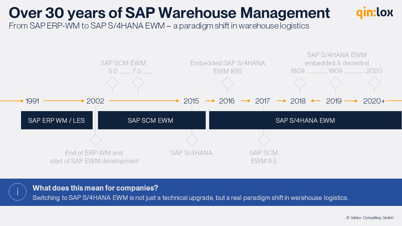 Over 30 years of SAP Warehouse Management