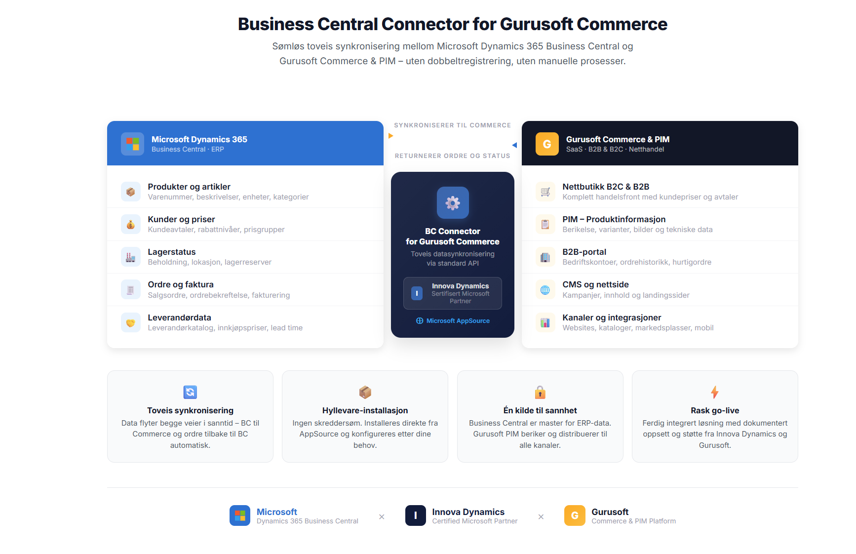 The image displays the Business Central Connector for Gurusoft Commerce, a seamless integration platform that syncs Microsoft Dynamics 365 Business Central with Gurusoft Commerce & PIM, offering features like order status return, product information, inventory management, and instant data flow between the two systems.AI-generated content may be incorrect.