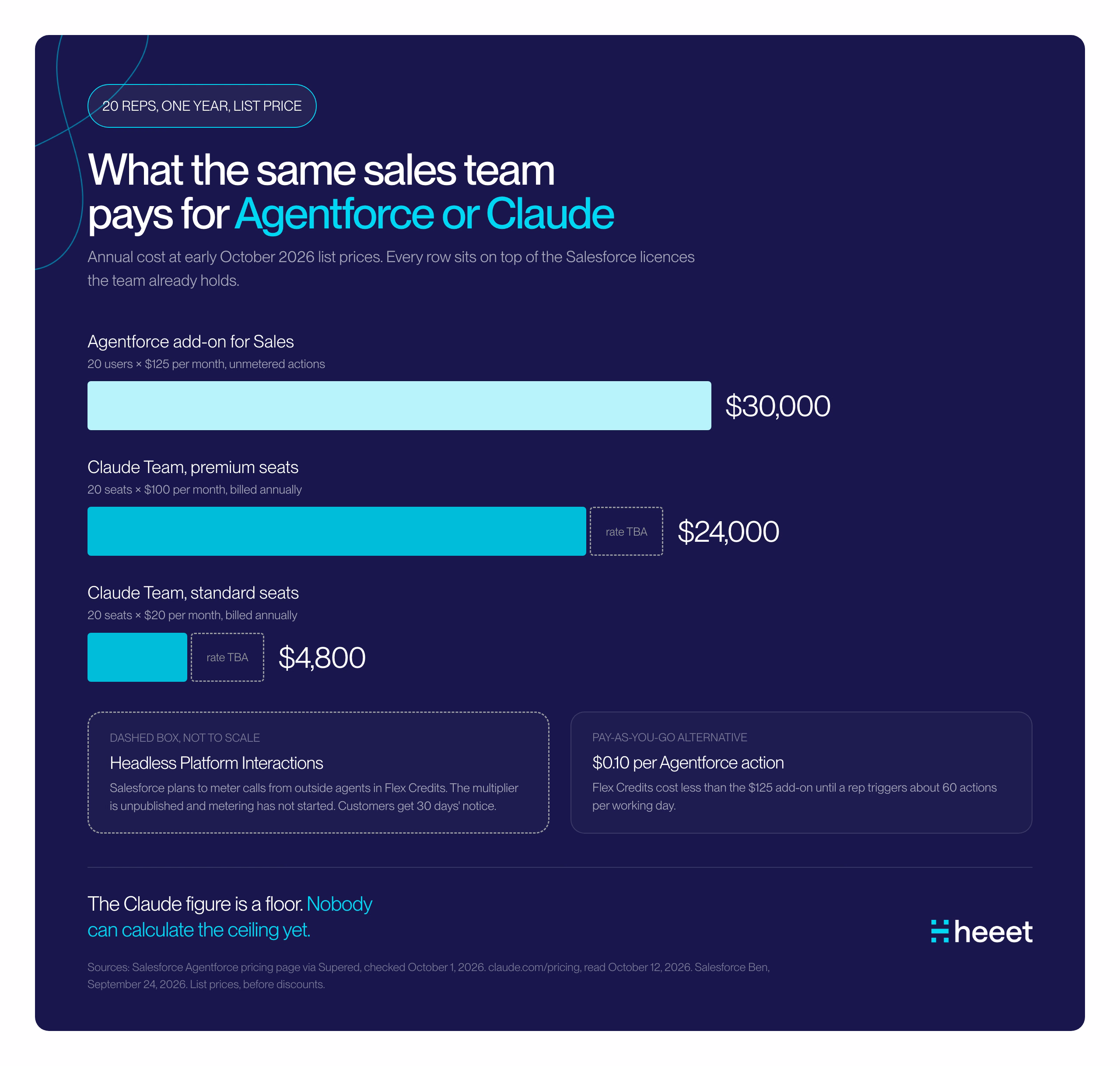 Annual Agentforce and Claude costs for a 20-rep sales team at October 2026 list prices.