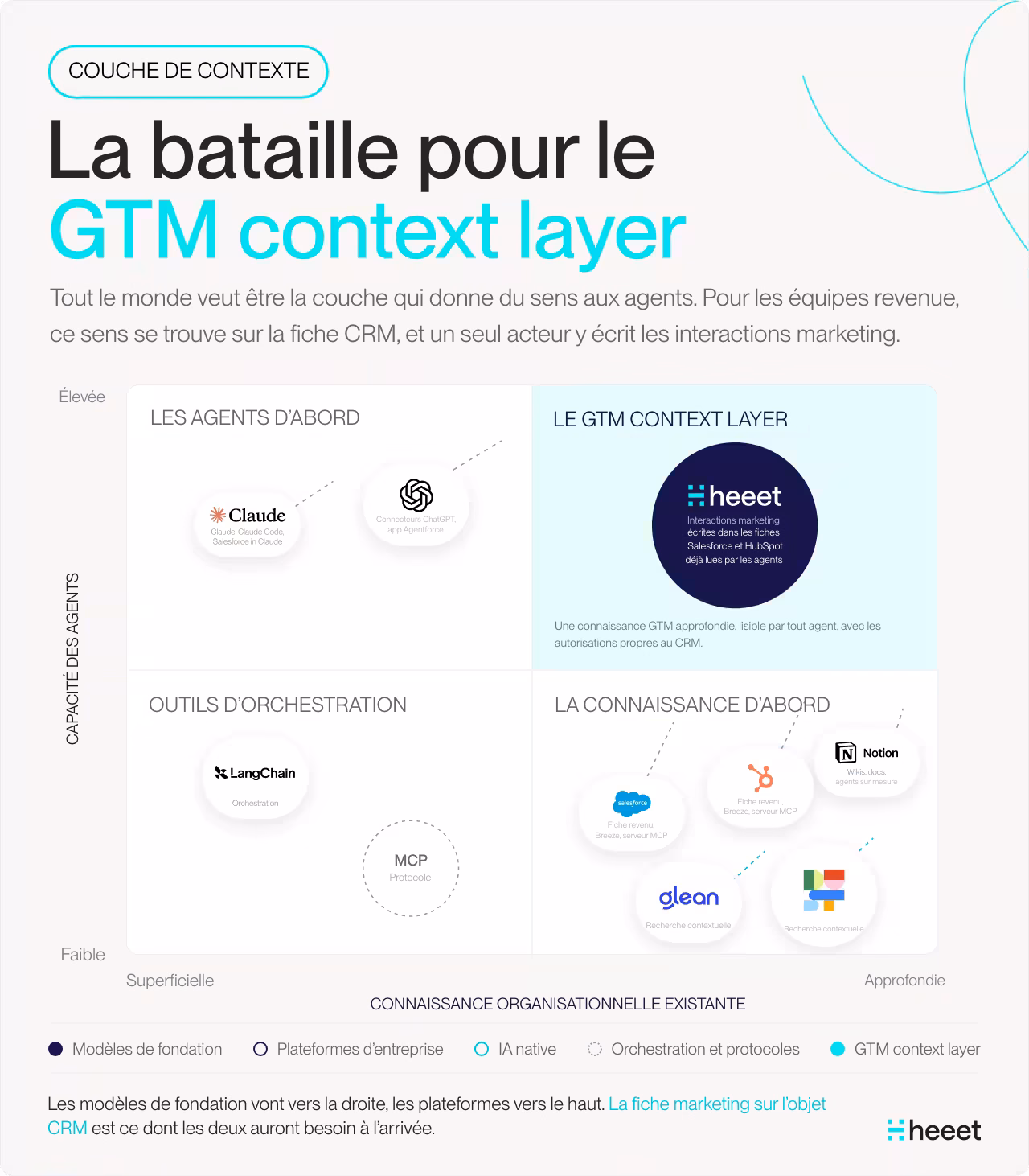 Schéma : la bataille pour le GTM context layer