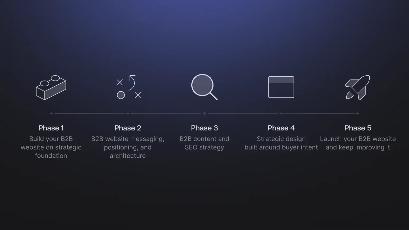 5 Phases - the strategic design of B2B website