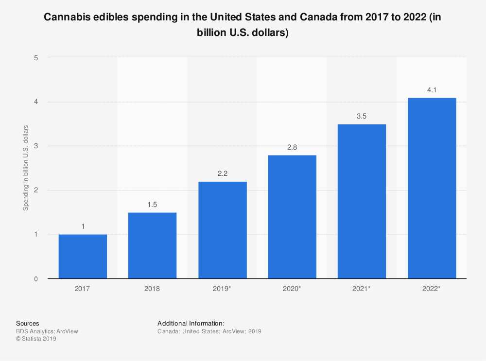 This statistic shows the size of the cannabis edibles market in the United States and Canada from 2017 to 2022.