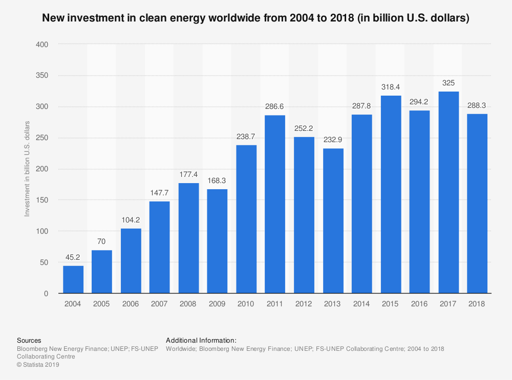 New investment in clean energy worldwide from 2004 to 2018 (in billion U.S. dollars). Source: statista.com