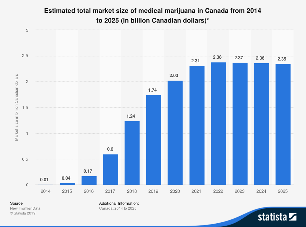 A bar graph that shows the estimated total market size of medical marijuana in Canada from 2014 to 2025 (in billion Canadian dollars).