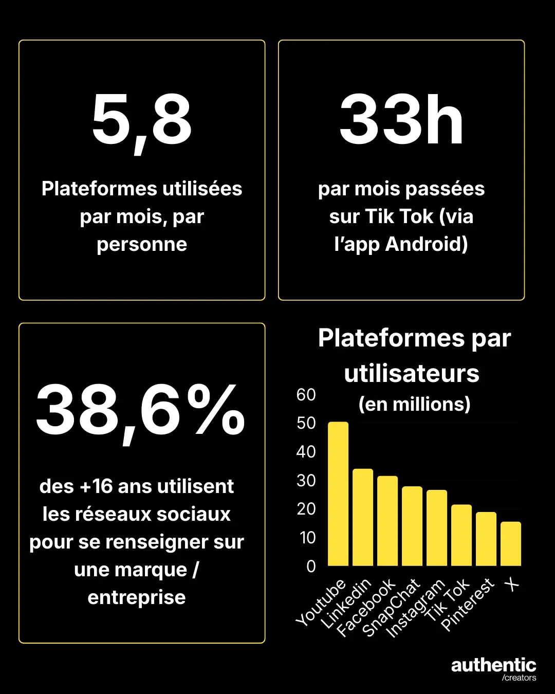 chiffres sur l’utilisation des réseaux sociaux en France
