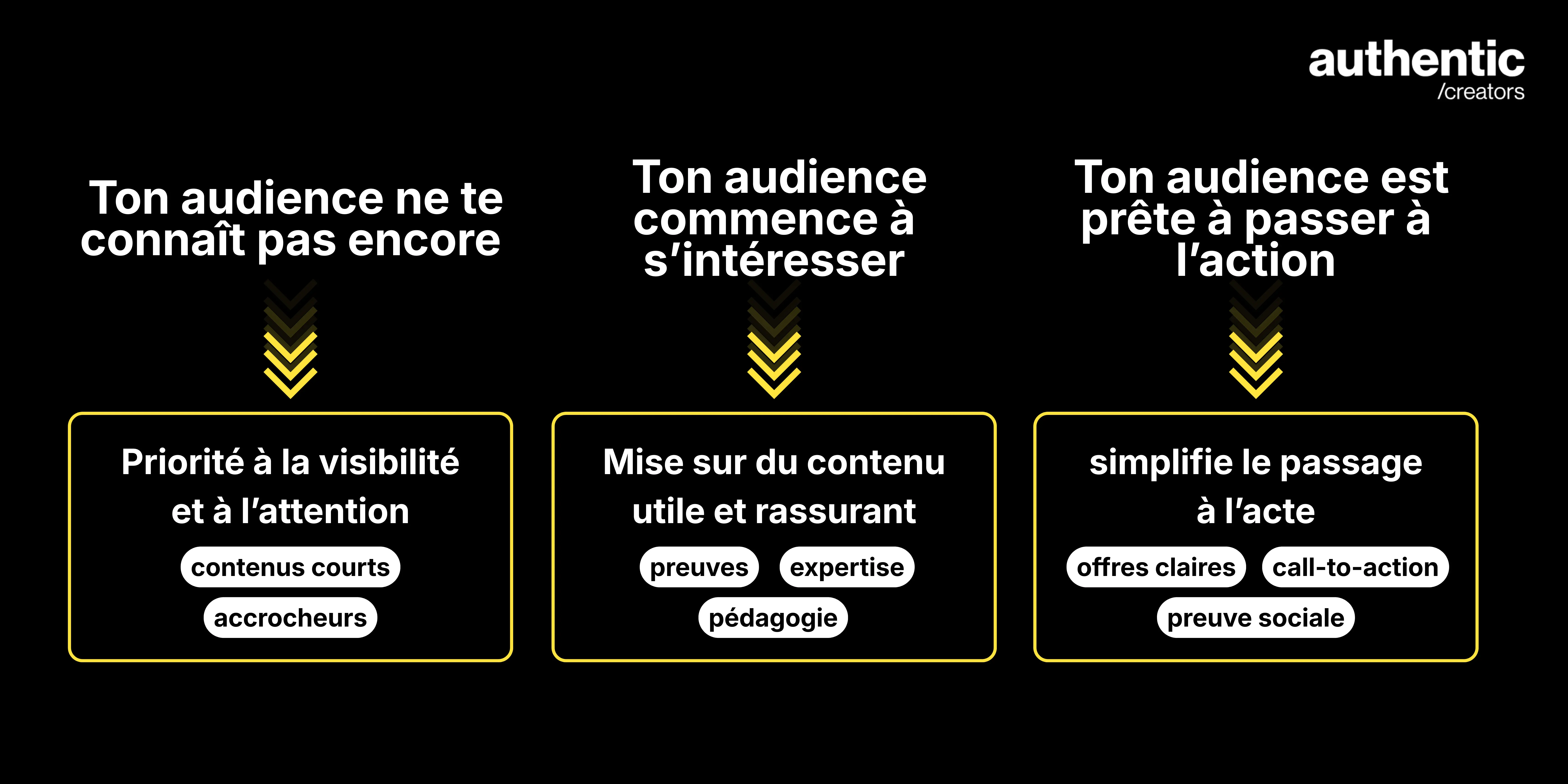 définir ses contenu en fonction de la maturité de son audience