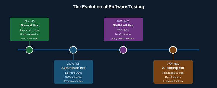 Four eras of software testing