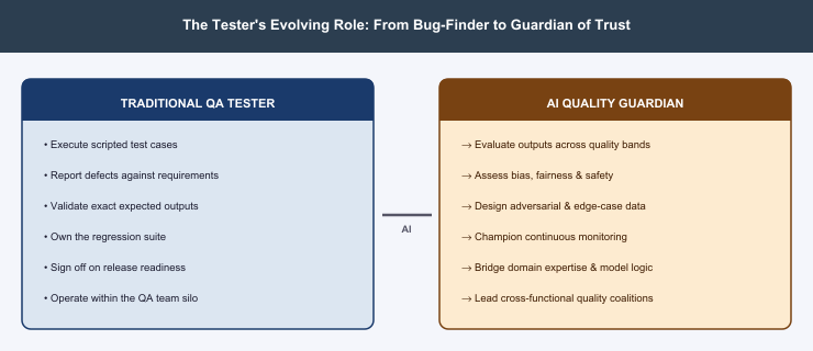 Tester role evolution