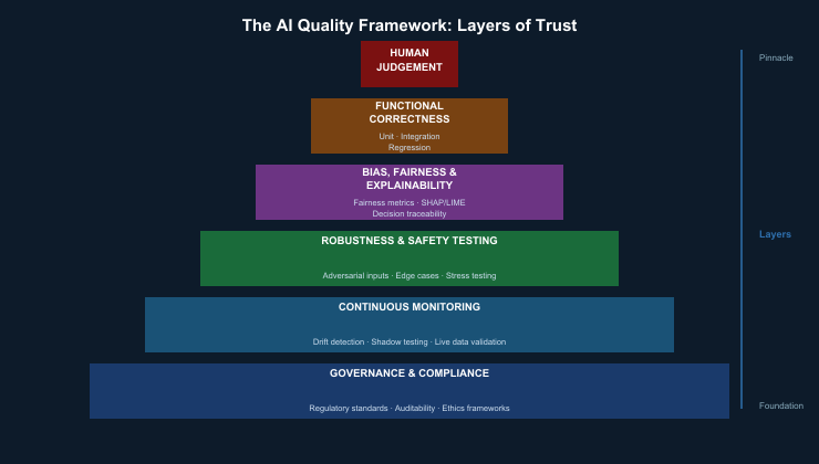 The AI Quality Framework