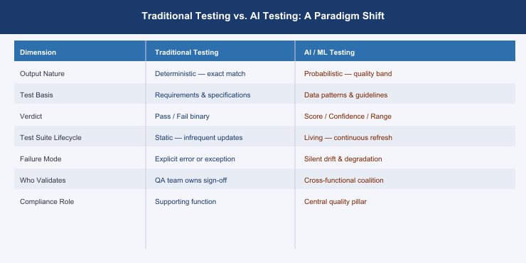 Seven dimensions where AI testing diverges