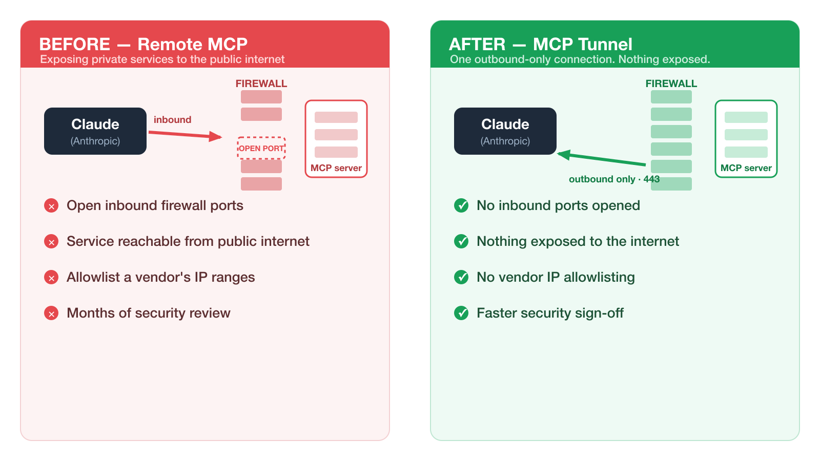 Before and after comparison: remote MCP exposes private services to the public internet through inbound ports, while an MCP tunnel uses one outbound-only connection with nothing exposed
