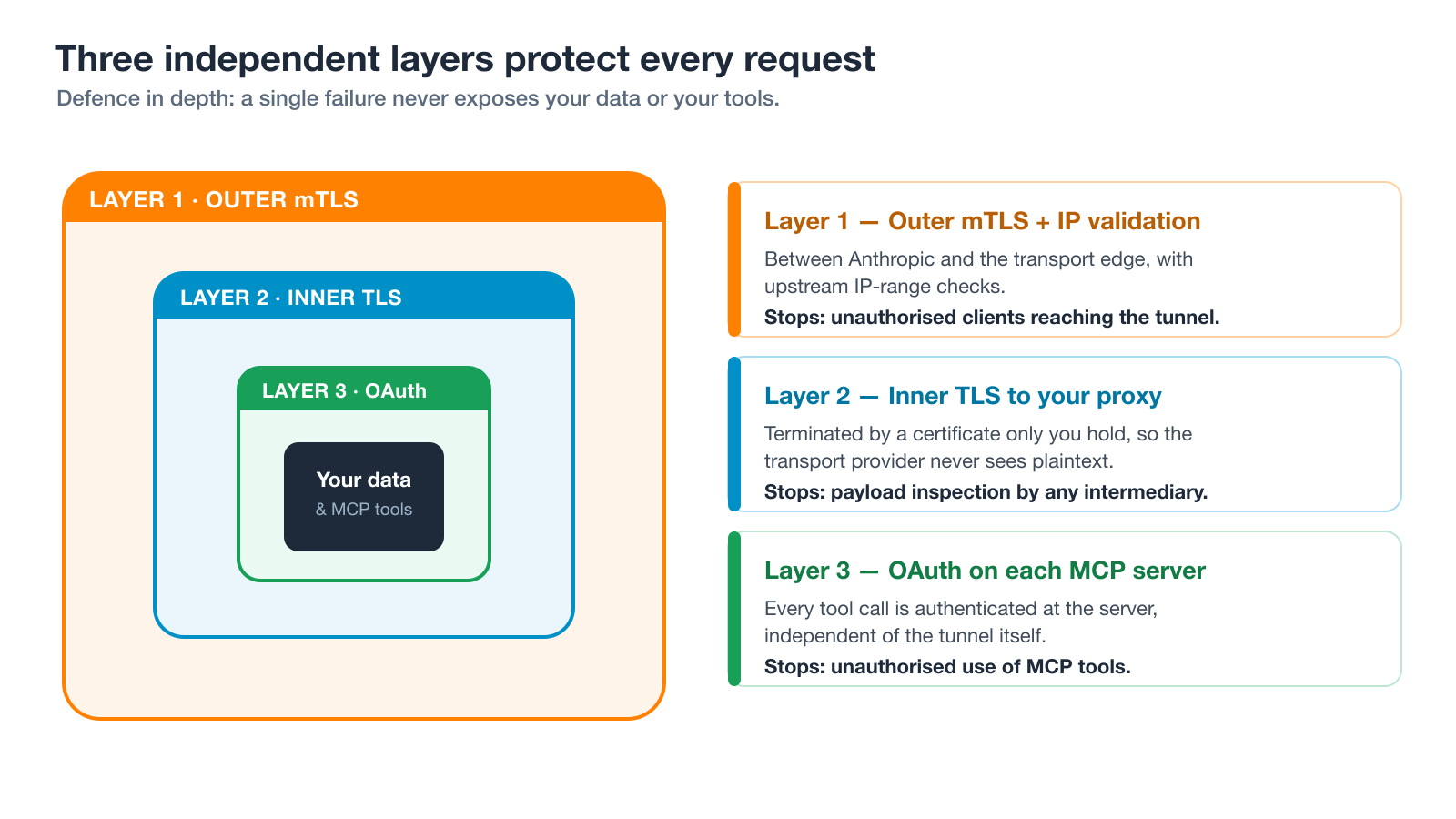 Three independent security layers: outer mTLS with IP validation, inner TLS terminated by a certificate only you hold, and OAuth on each MCP server