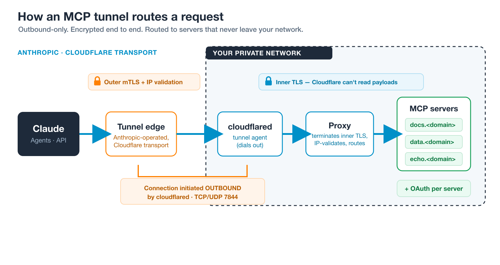 How an MCP tunnel routes a request: Claude reaches the Anthropic tunnel edge over Cloudflare transport; cloudflared dials out from the private network to a proxy that terminates inner TLS, validates IPs and routes to MCP servers protected by OAuth