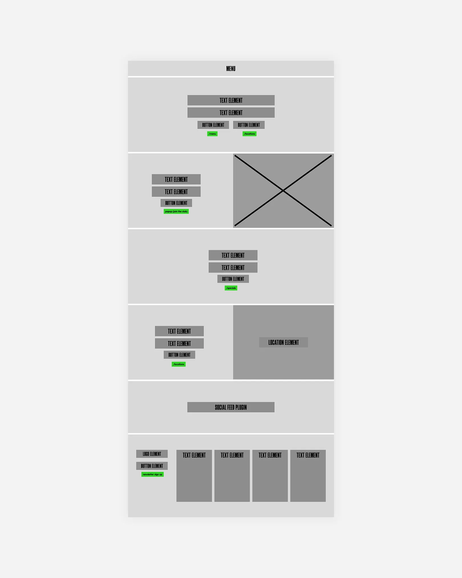 Wireframe van een websitepagina met bovenaan een menu, gevolgd door secties met tekstblokken, knoppen en een grote afbeelding, een call-to-action, een locatie-element, een social feed en een footer met logo en tekstkolommen.