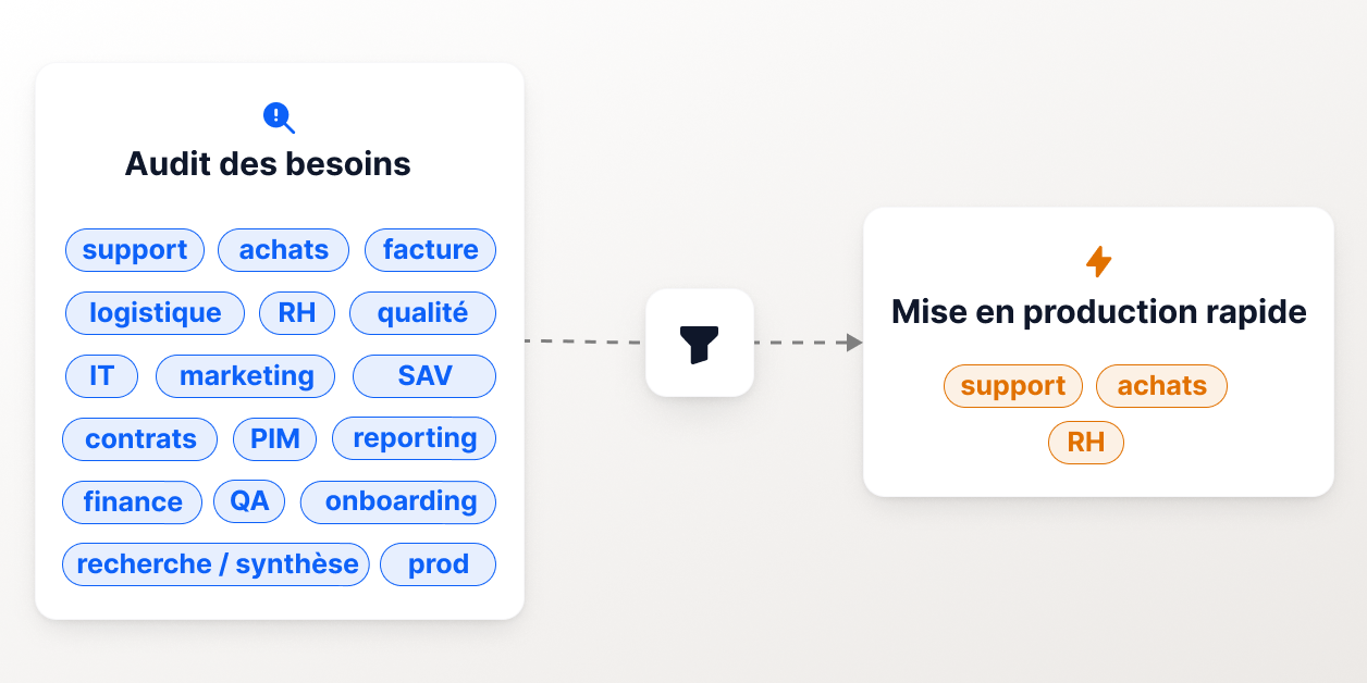 image illustrant le workflow Cogity, de l'audit à l'exécution
