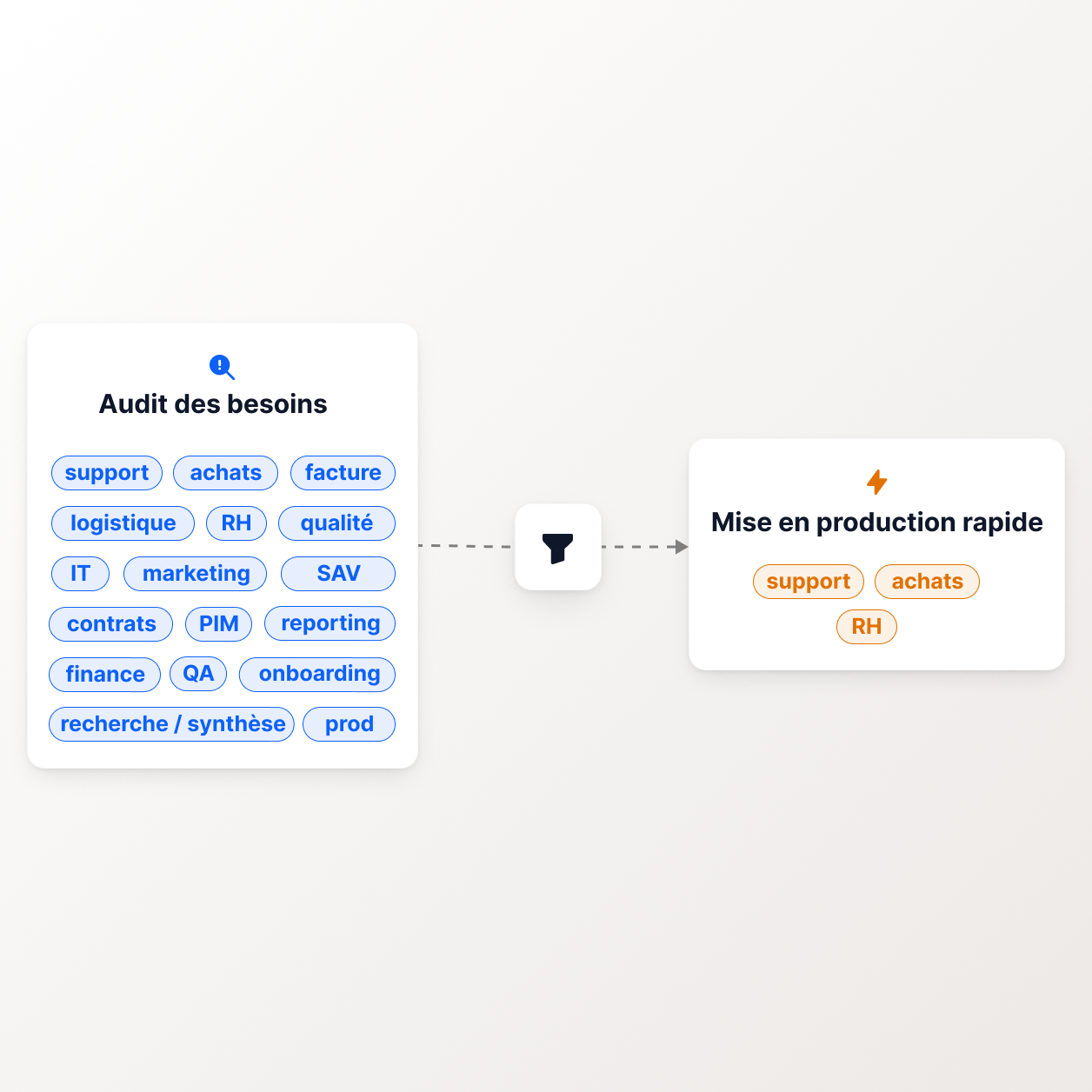 Illustration du workflow de déploiement maitrisé de l'audit des besoins à la mise en production