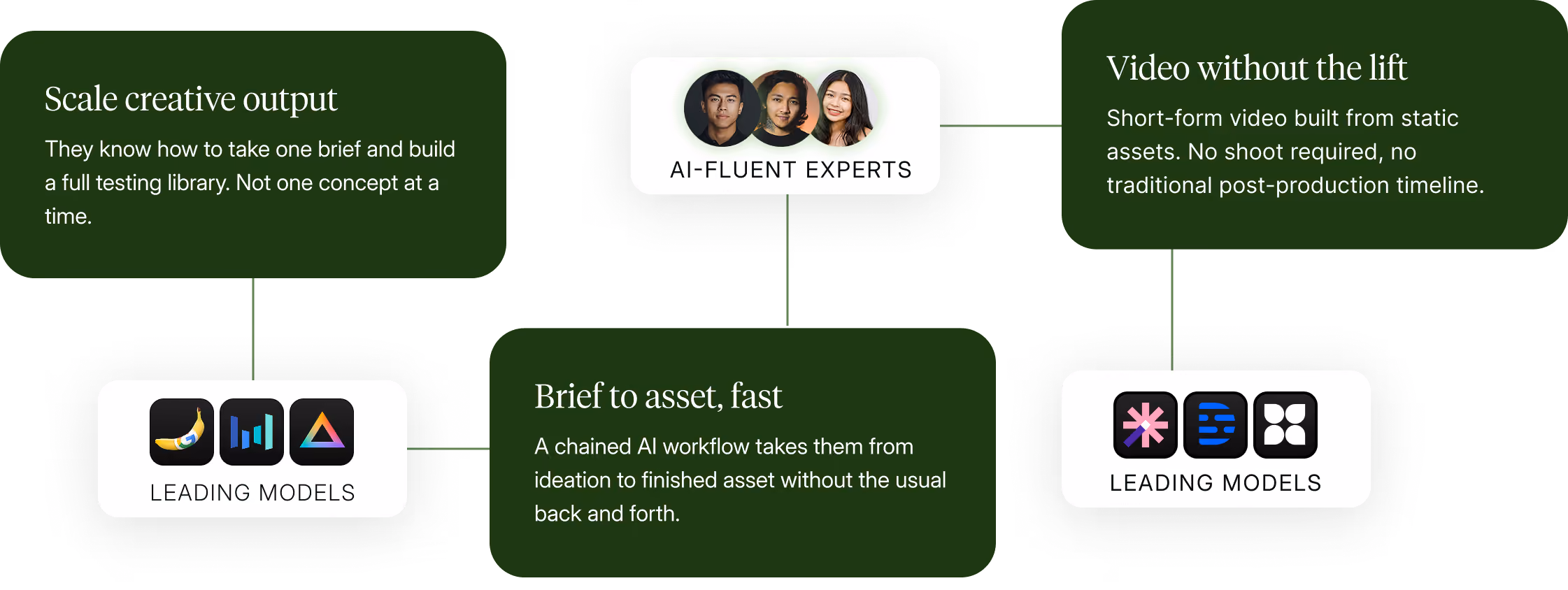 Flowchart diagram of AI-fluent experts and leading AI model workflow, desktop view.