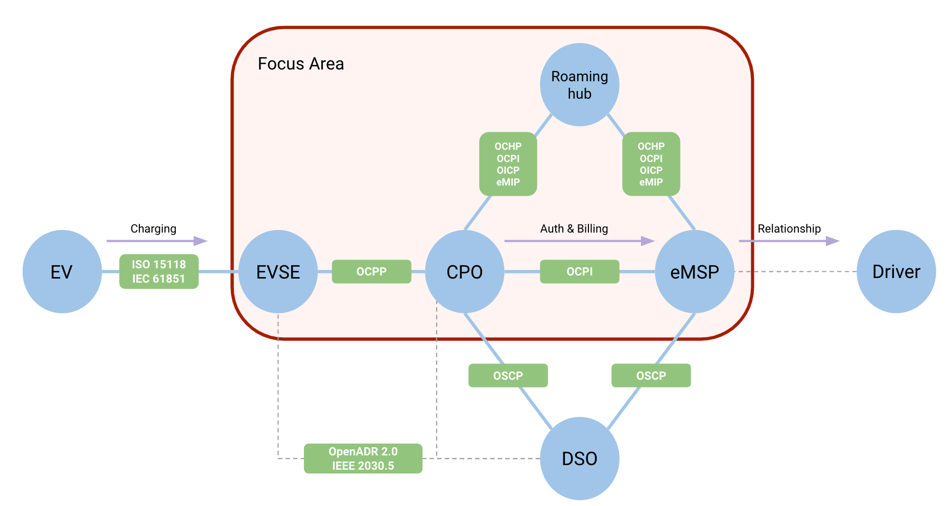 Figure 1 - Key players in the EV industry