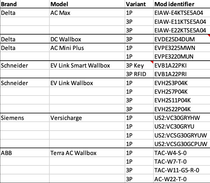 Figure 15 - List of charging station IDs from public paper