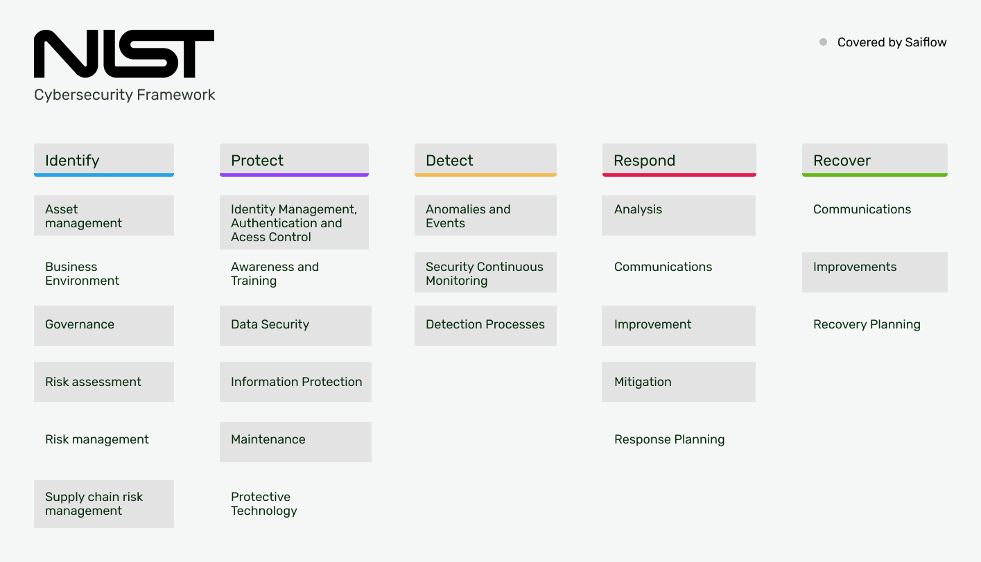 The NIST EV/XFC Cybersecurity Framework with markings showing coverage by SaiFlow