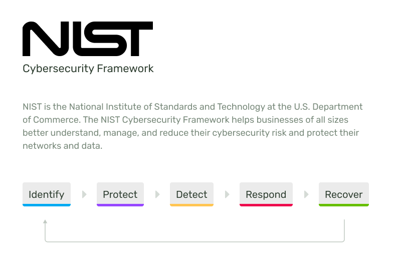 NIST General Cybersecurity Framework steps: Identify, Respond, Detect, Respond, Recover