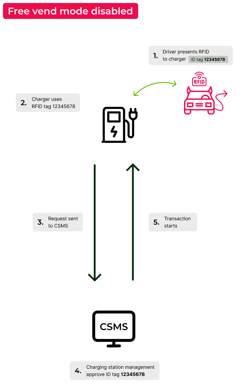 Attacker with free vend mode disabled flow: 1. Driver presents RFID to charger 12345678 2. Charger uses RFID tag 12345678 3. Request sent to CSMS 4. Charging station management approves ID tag 12345678 5. Transaction starts