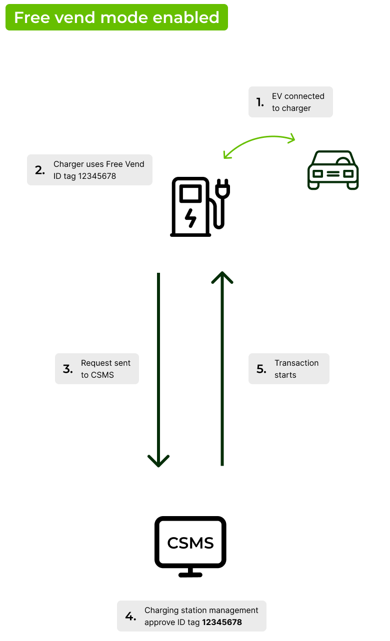 Free vend mode enabled flow: 1. EV connected to charger 2. Charger uses Free Vend ID tag: 12345678 3. Request send to CSMS 4. Charging station management approves ID tag 12345678 5. Transaction starts