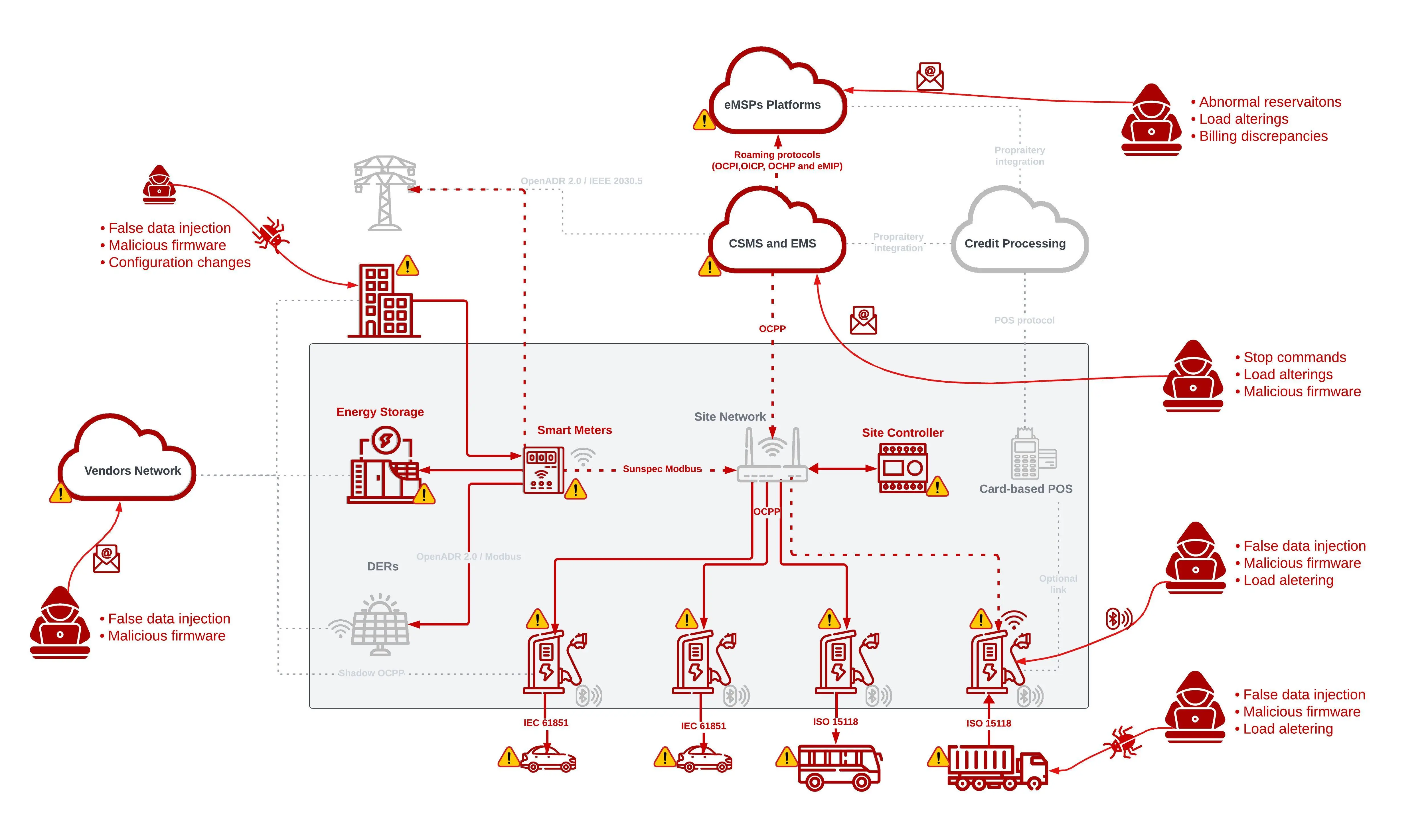 EV Ccharging sites with cyber attack vectors