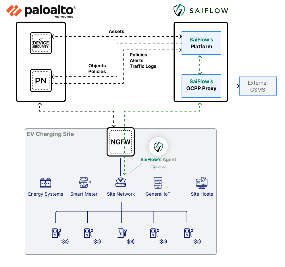 SaiFlow Palo Alto Networks Energy Security Architecture Diagram