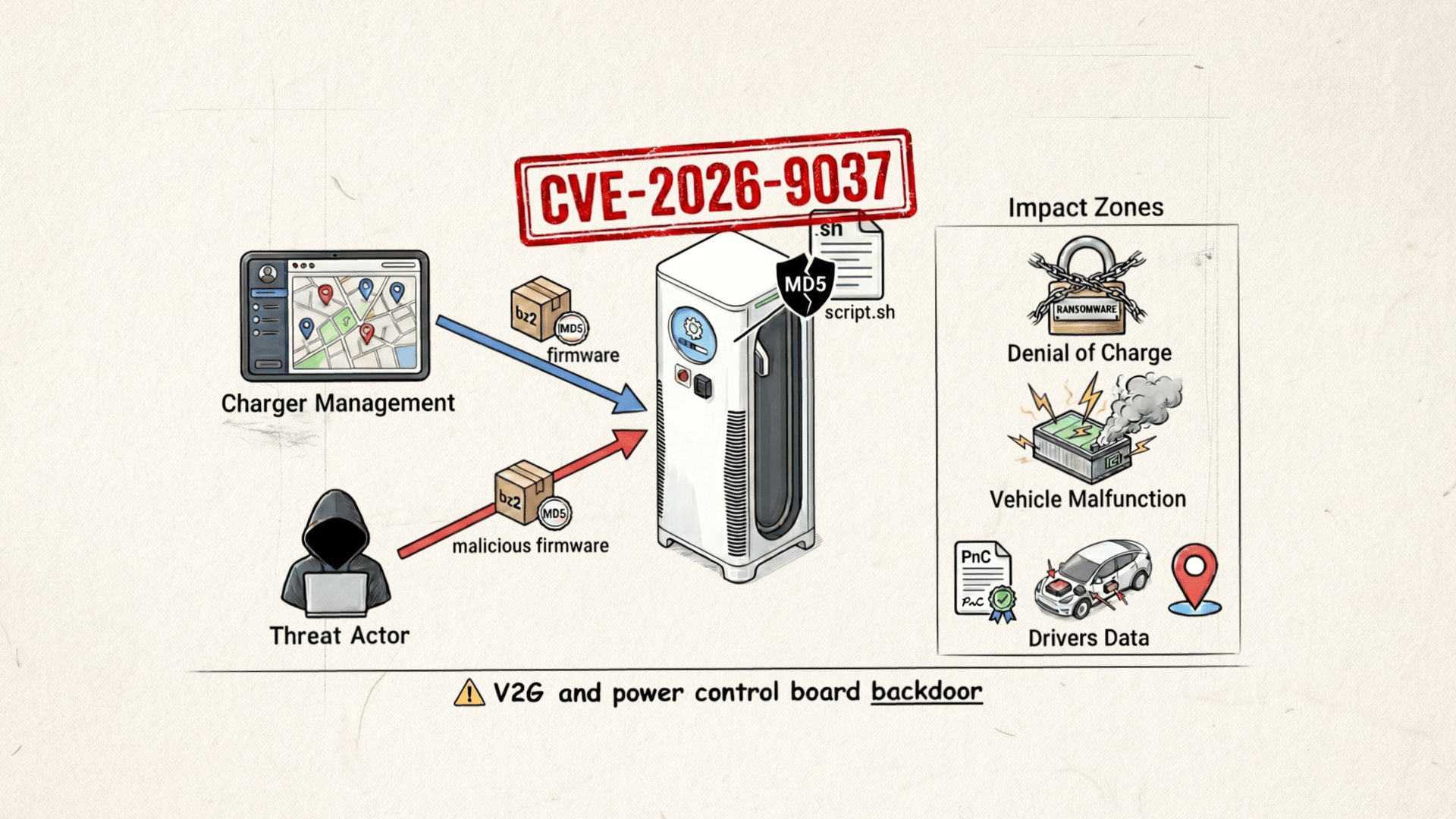 XCharge C6 SLAC Exploit Flow