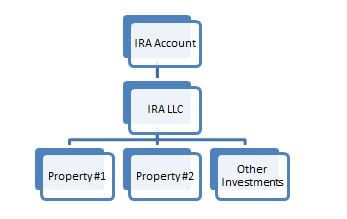 non segregated asset protection
