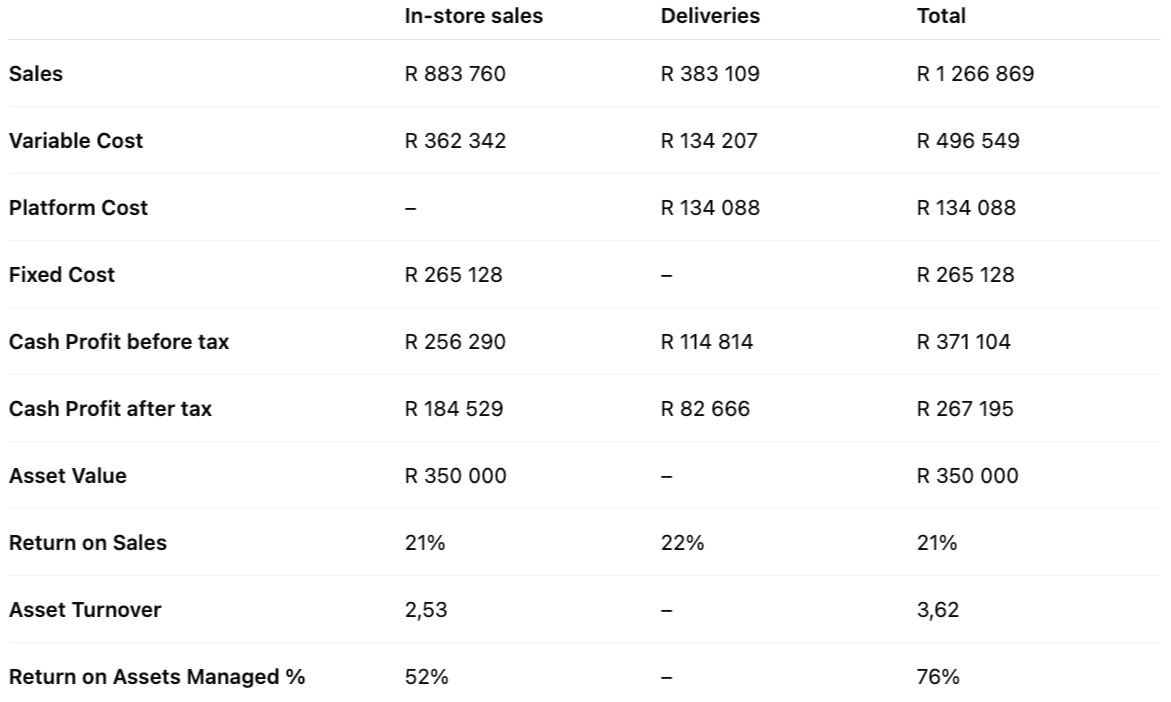 financial scorecard table
