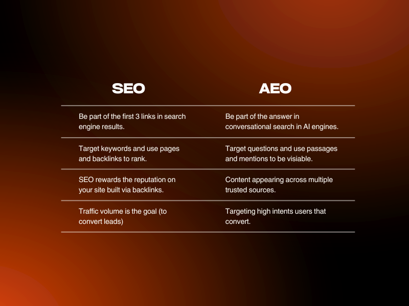 Difference between AEO and SEO