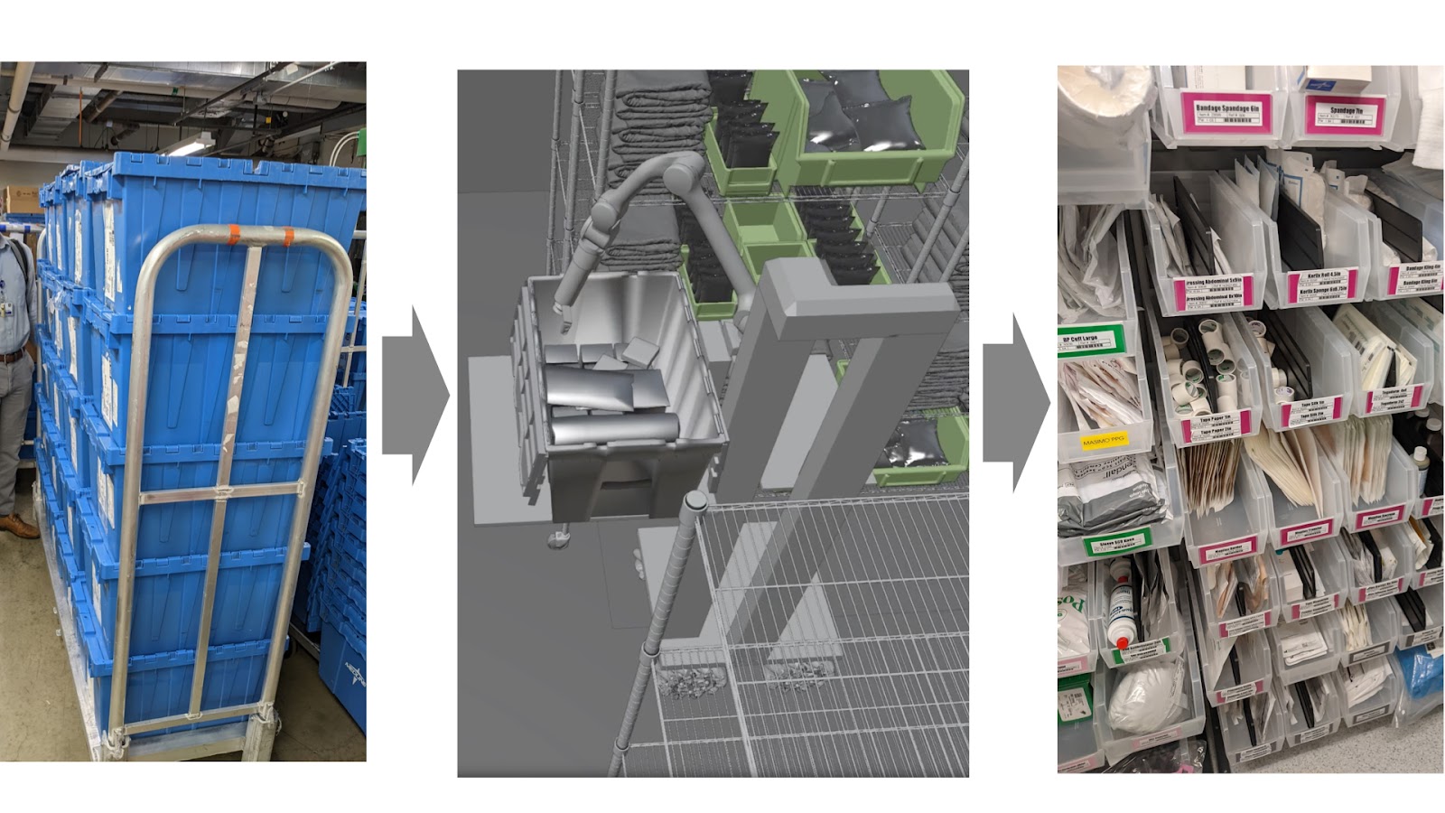 Process diagram showing hospital supply chain: blue storage bins, robotic arm sorting supplies in a digital model, and organized medical items stored on labeled shelves.