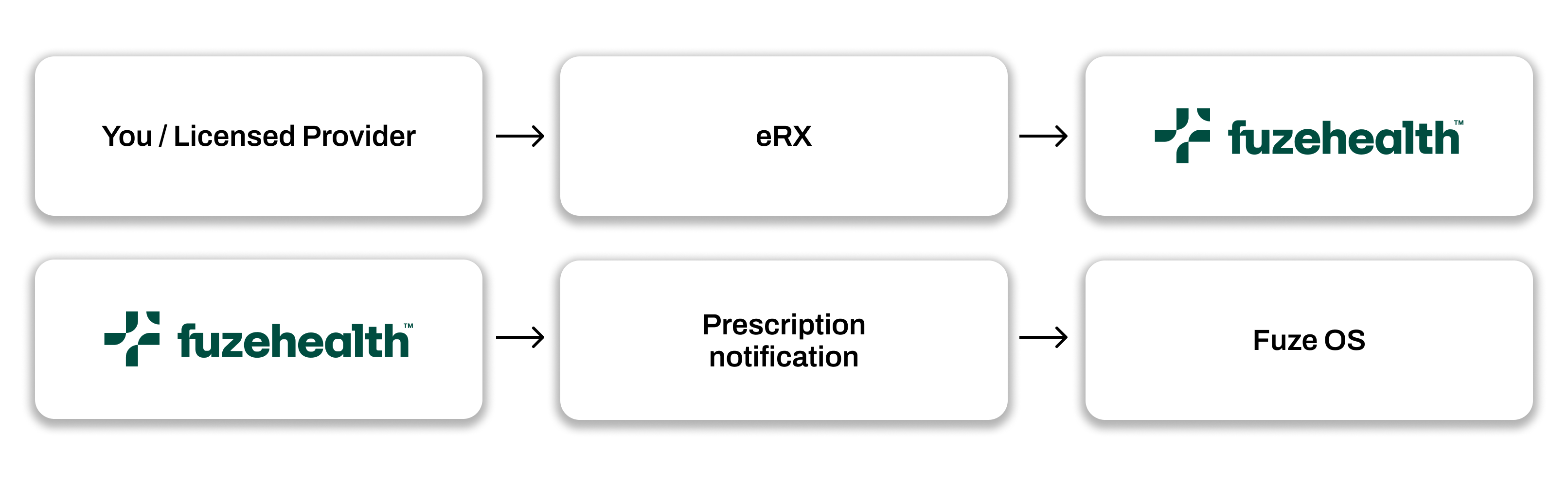 Diagram showing a healthcare provider writing a prescription to Truepill