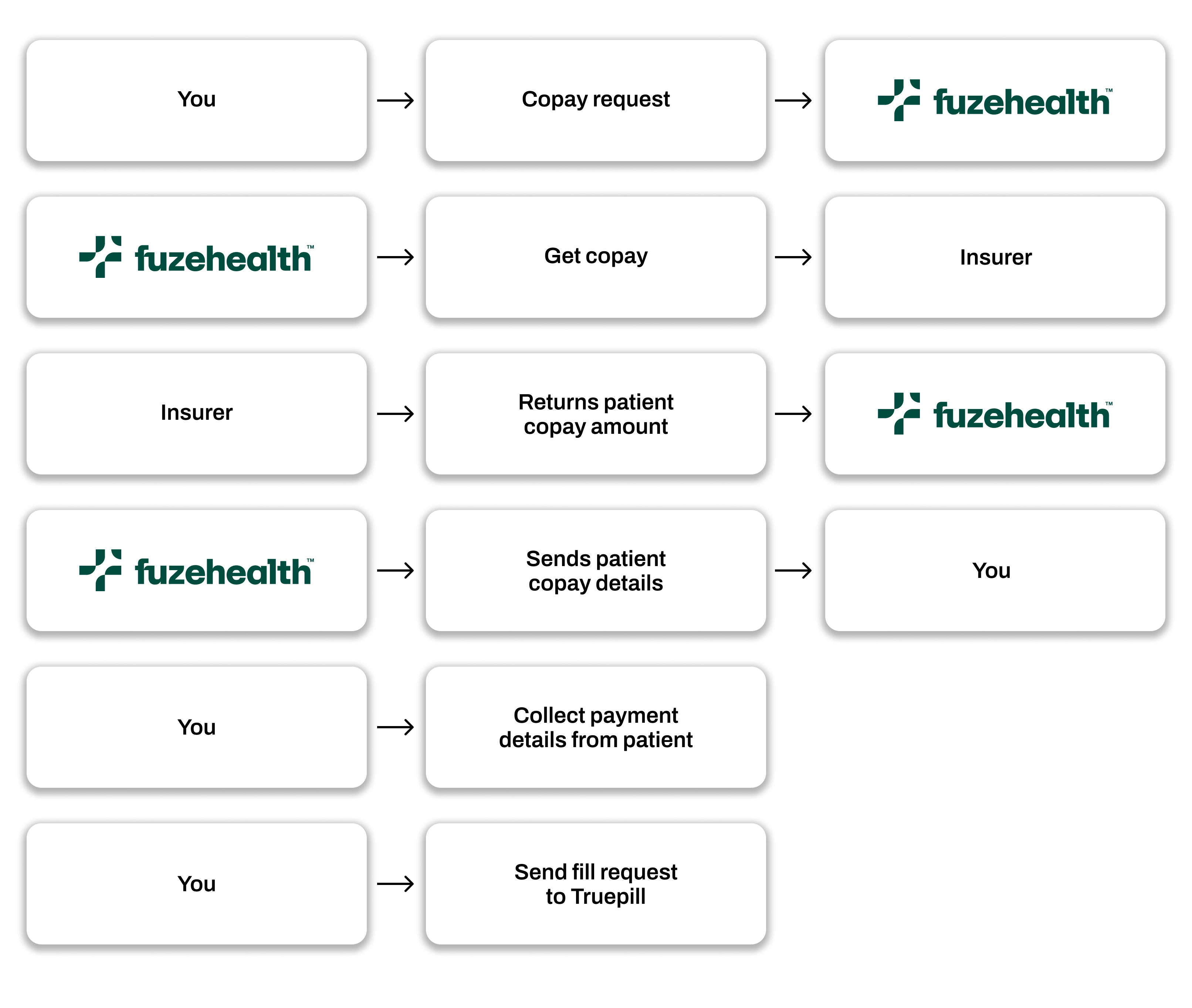 Workflow diagram of copay request