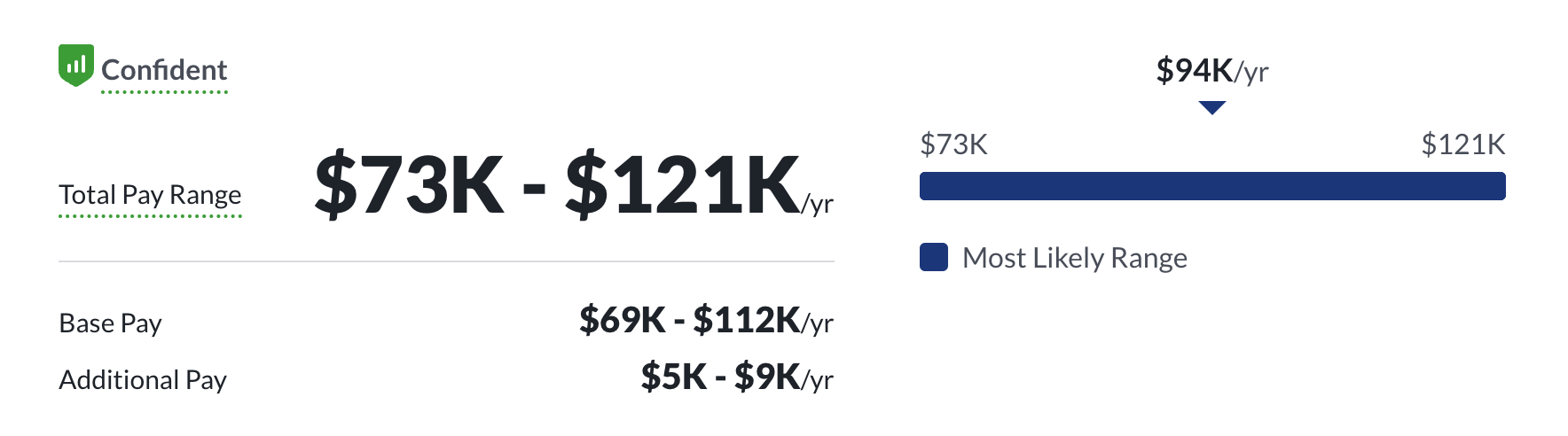 An image showing the average range of Salesforce Admin salaries