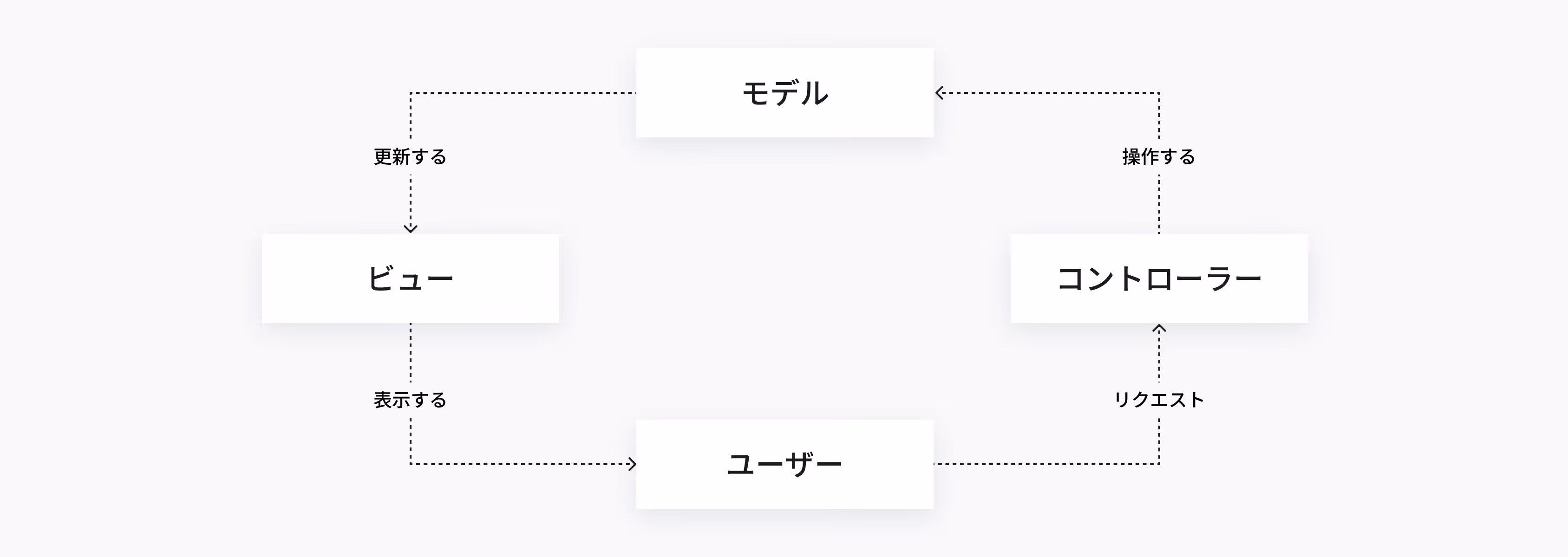MVCで webアプリ開発