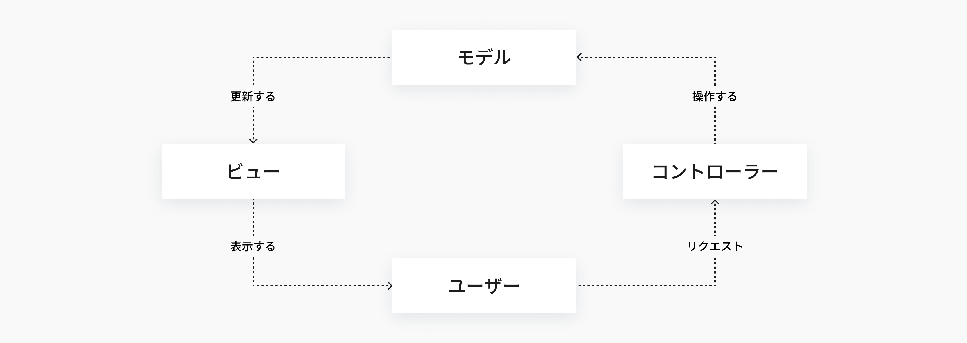 MVCで webアプリ開発