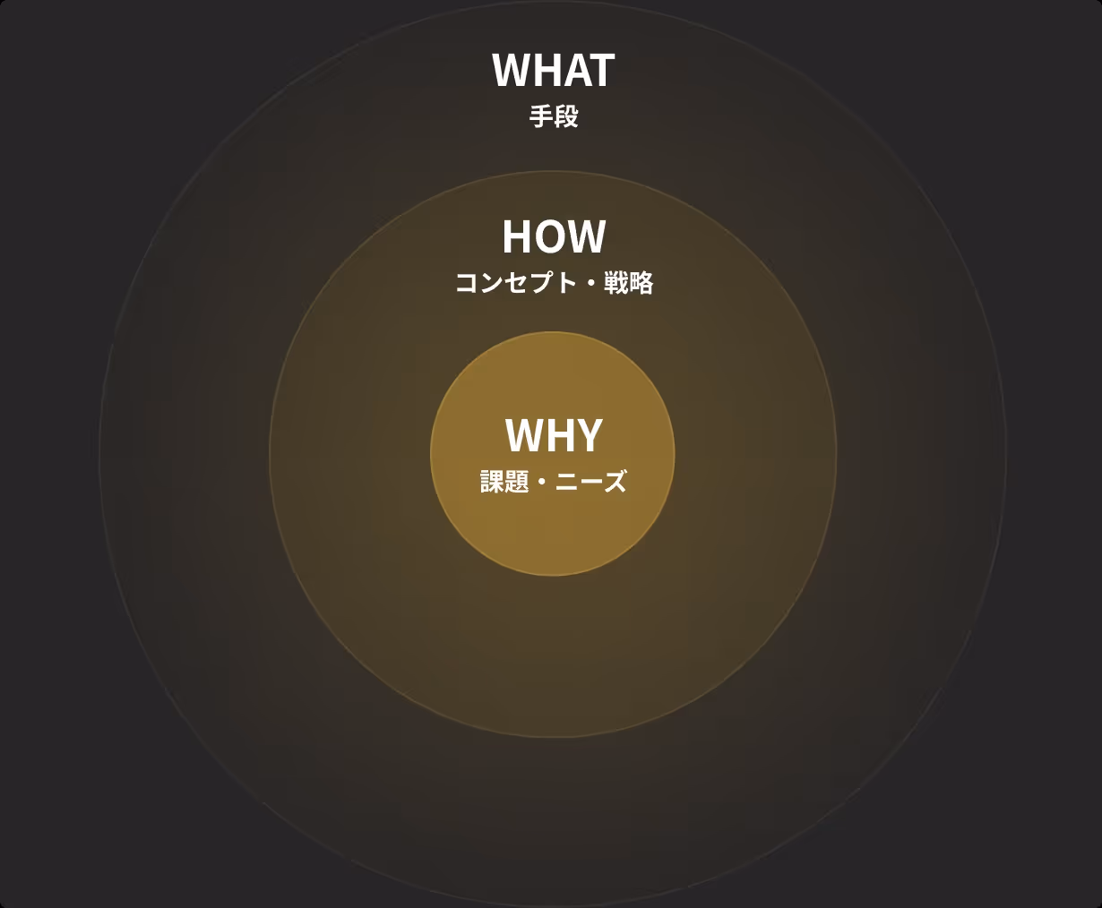 課題・ニーズ、コンセプト・戦略、手段を示す『WHY・HOW・WHAT』フレームワークの図解。