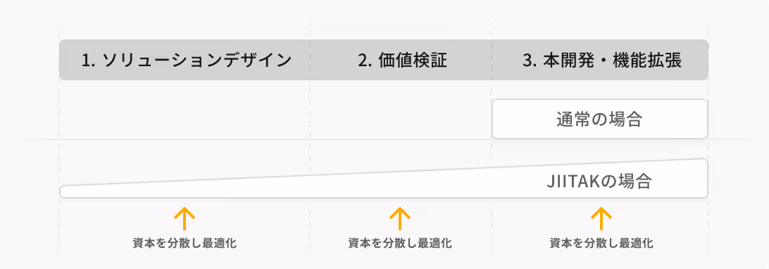 ソリューションデザイン、価値検証、製品開発の各段階で、通常の方法とJIITAKの方法を比較した図。