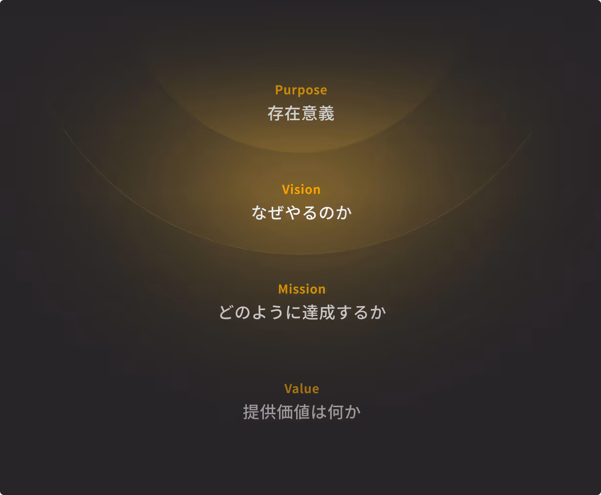 存在意義、なぜやるのか、どのように達成するか、提供価値を示す『Purpose・Vision・Mission・Value』の図解。