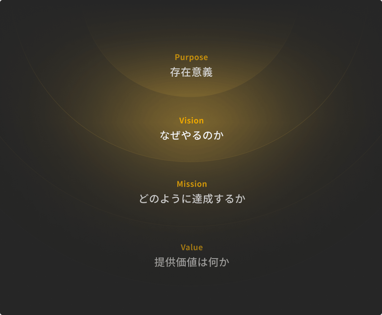 存在意義、なぜやるのか、どのように達成するか、提供価値を示す『Purpose・Vision・Mission・Value』の図解。