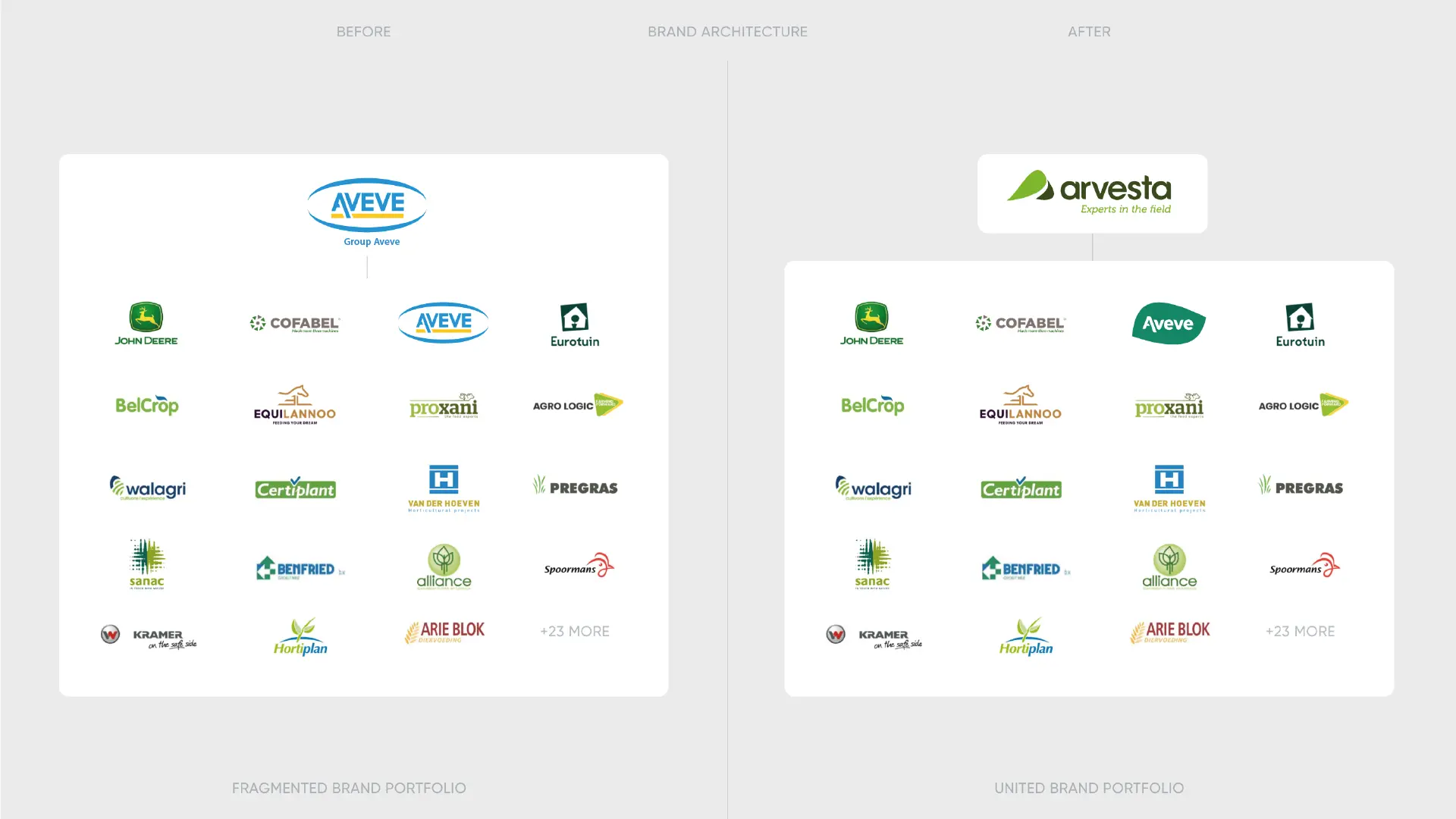 Arvesta brand architecture with the corporate brand above its portfolio of commercial brands.