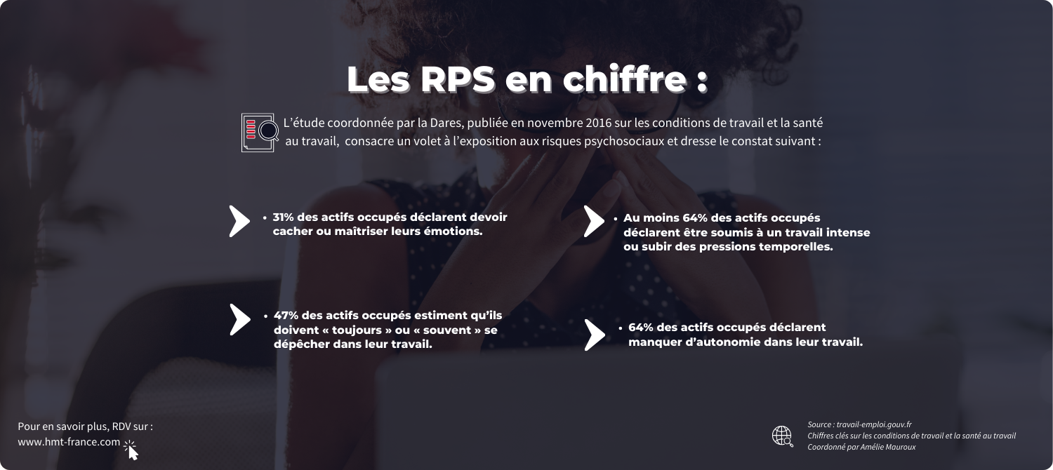 Les risques Psychosociaux au travail - chiffres clés 