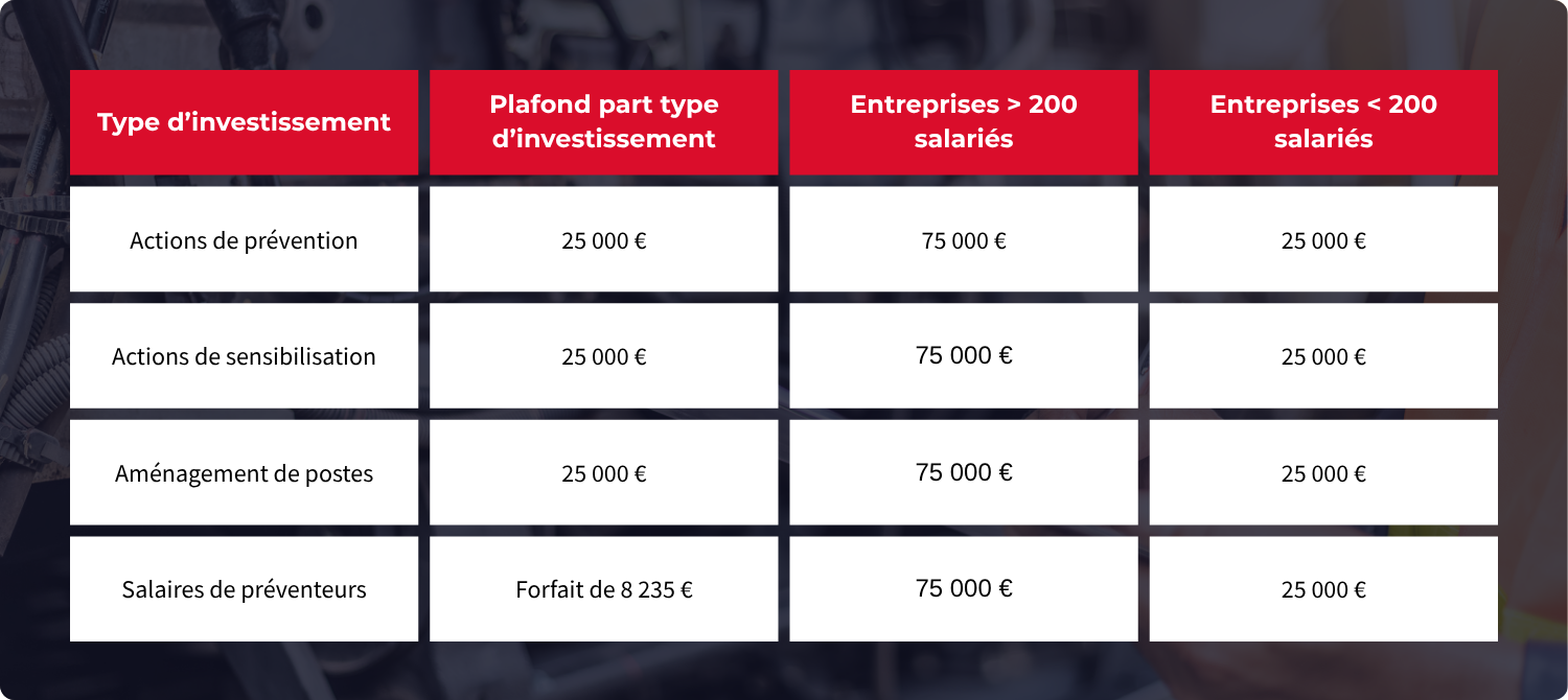Montant des Aides FIPU