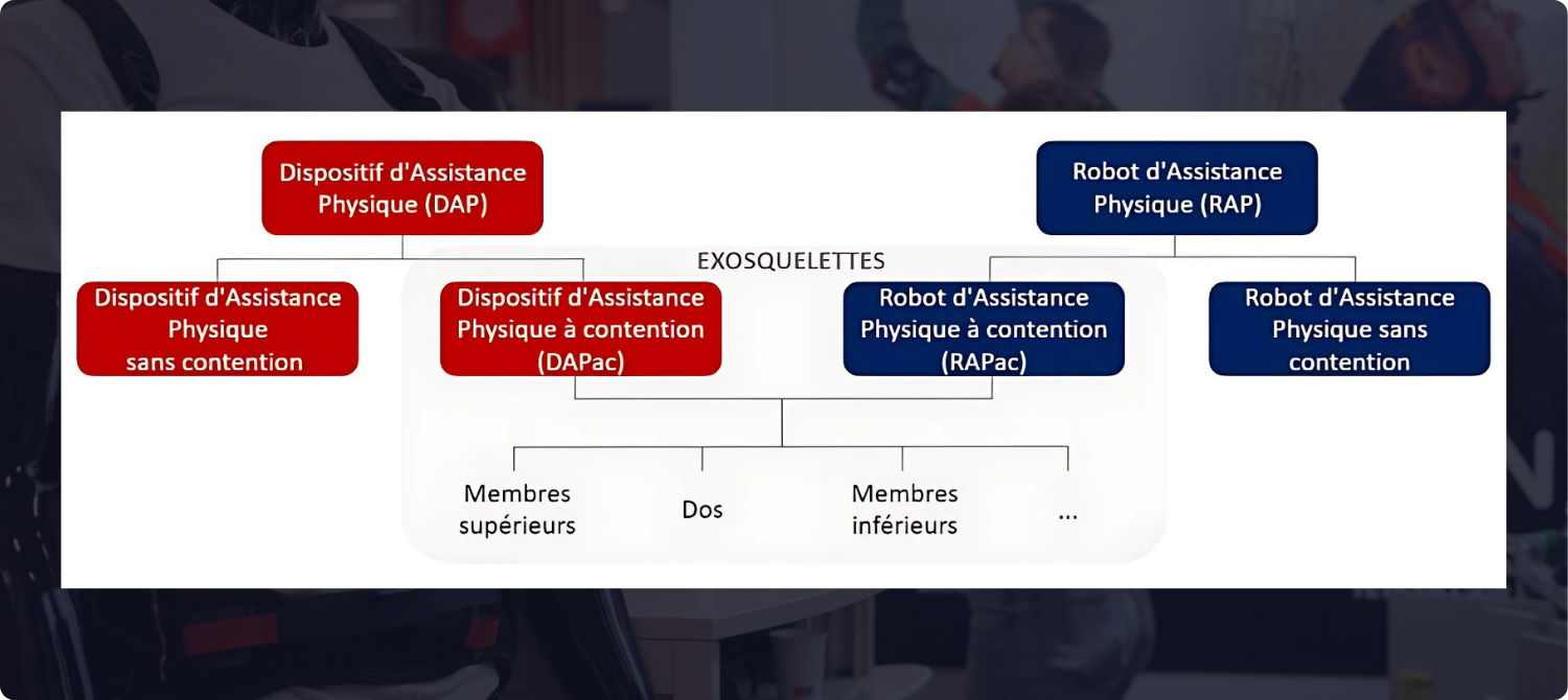 Nouvelle technologie d'assistance physique - Présentation des diverses NTAP