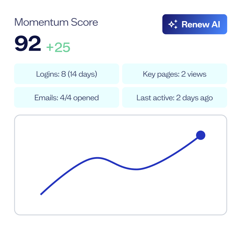Momentum Score dashboard showing user engagement metrics and an upward trending graph